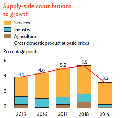 COVID-19 & industry: Current situation and the way forward