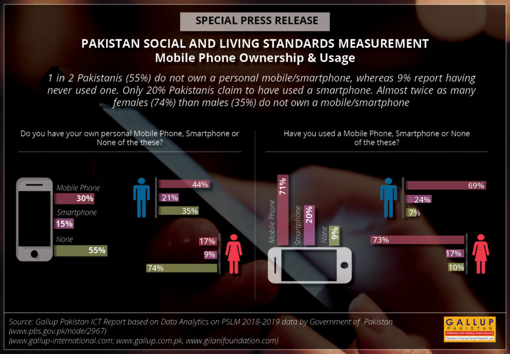 ‘Only 7% of Pakistanis own laptops, 2% own tablets’