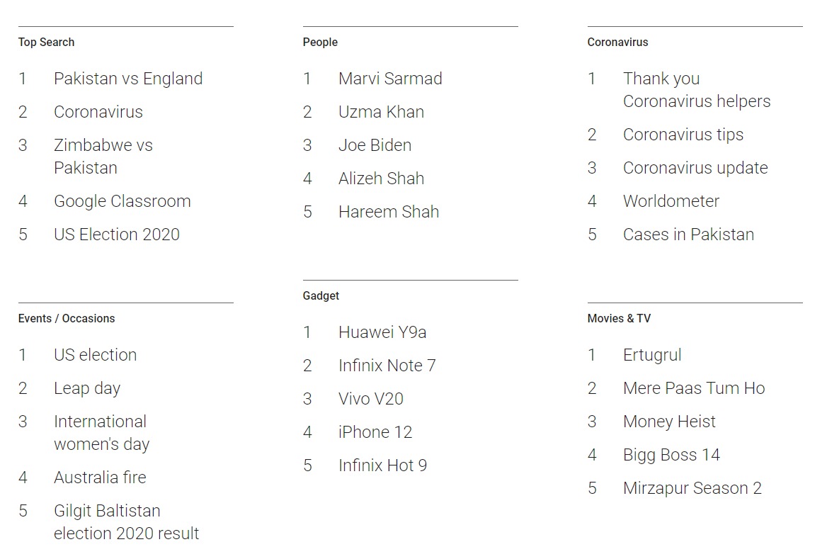 Marvi Sirmed, Ertuğrul, coronavirus: Here’s what Pakistanis have been searching for in 2020