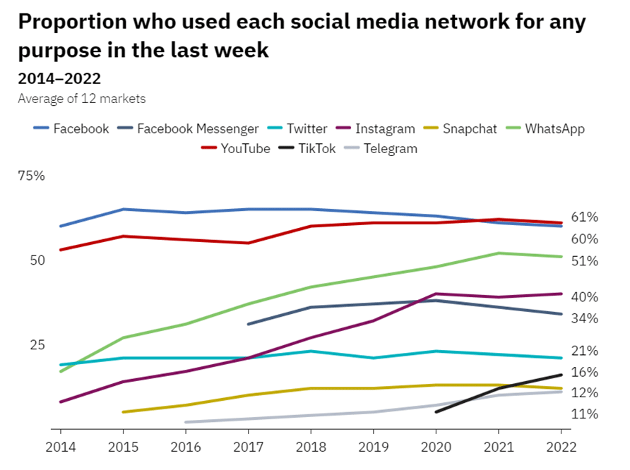 TikTok is the fastest growing platform among social media apps: report