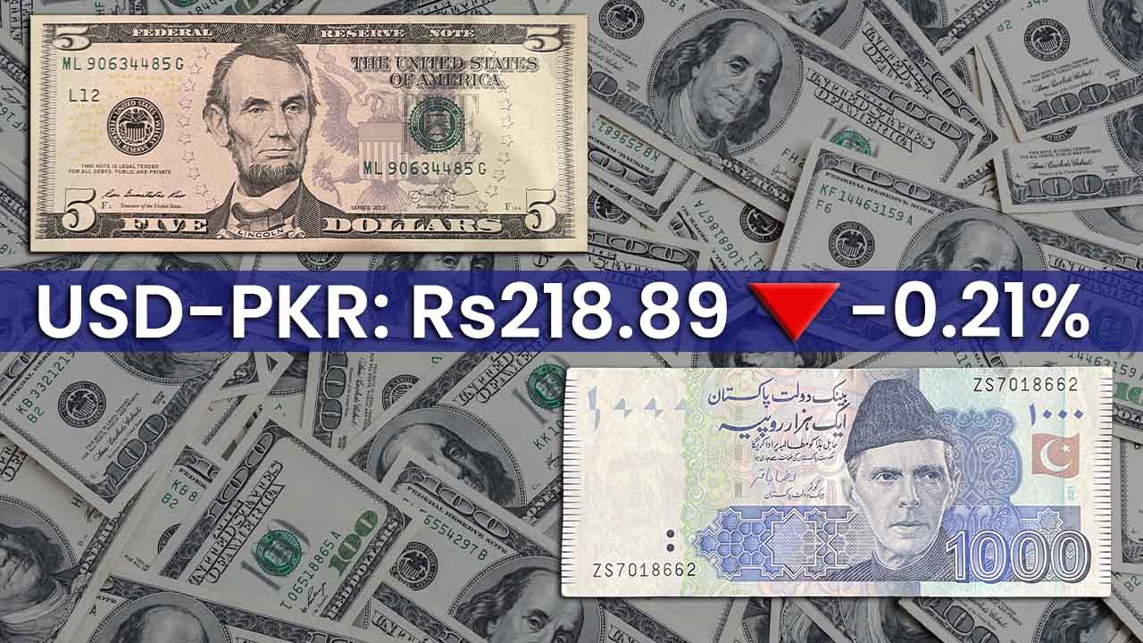 4th consecutive decline: PKR drops by 46 paisas to Rs218.89