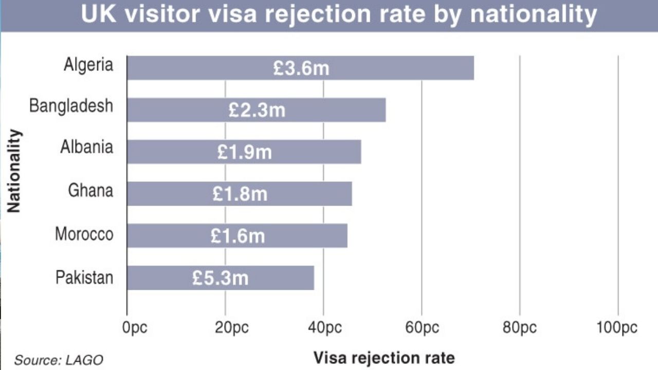UK earned £5.3 million from rejected Pakistani visa applications