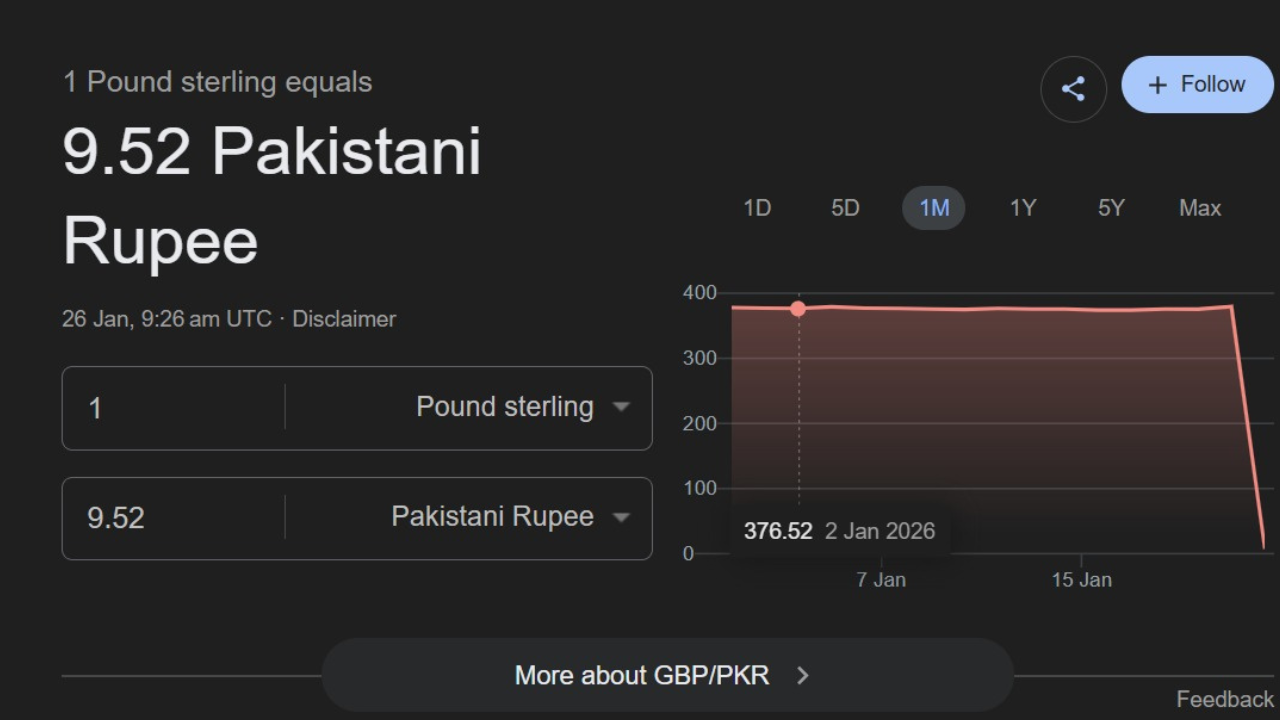 Google thinks a pound is worth Rs. 9, leaving Pakistanis questioning reality