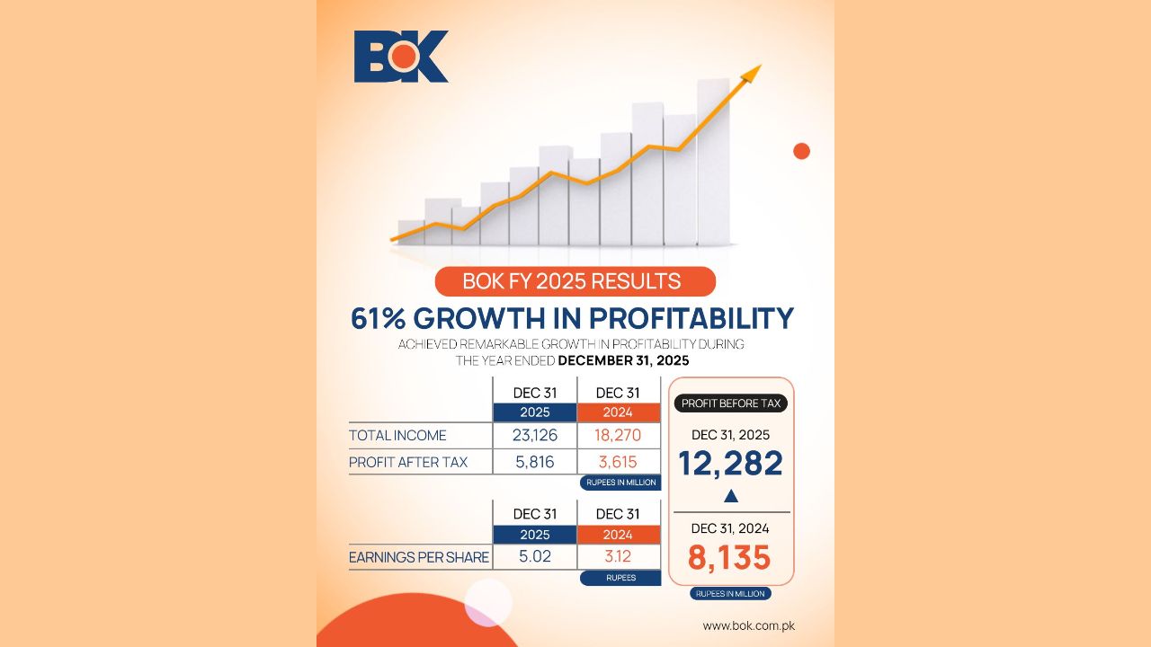 Bank of Khyber Posts Record Profit After Tax of PKR 5.8 Billion in FY2025, Earnings Per Share Rise 61% to Rs. 5.02